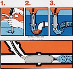 Применение устройства для промывки канализационных труб General Pipe Cleaners Drain Flusher 4DFH