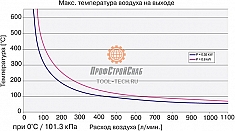 Температура и расход воздуха промышленного нагревателя воздуха Leister LHS 15 Premium